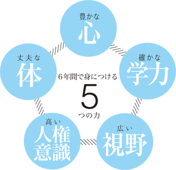 ６年間でつける５つの力