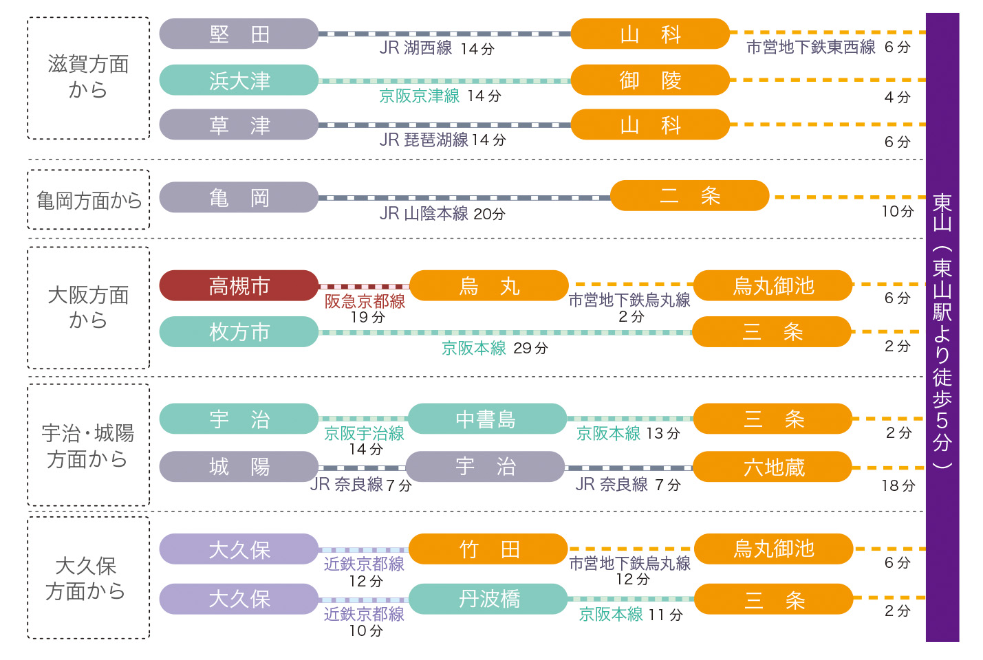 京都文教短期大学付属小学校　主要交通機関の所要時間